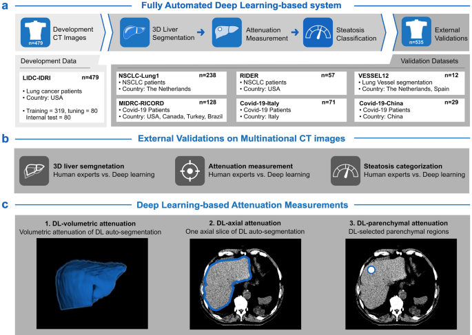Deep-learning segmentation