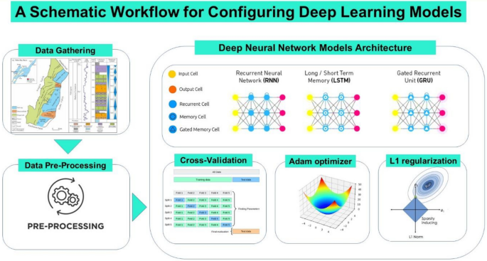 Deep learning algorithm-enabled sediment characterization techniques to determination of water saturation for tight gas carbonate reservoirs in Bohai Bay Basin, China
