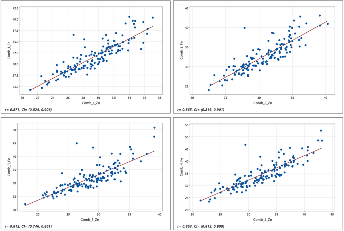 Genome-wide association study and expression of candidate genes for fe and zn concentration in sorghum grains