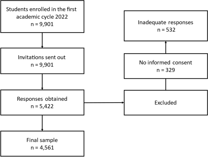 Breakfast consumption, saturated fat intake, and body mass index 