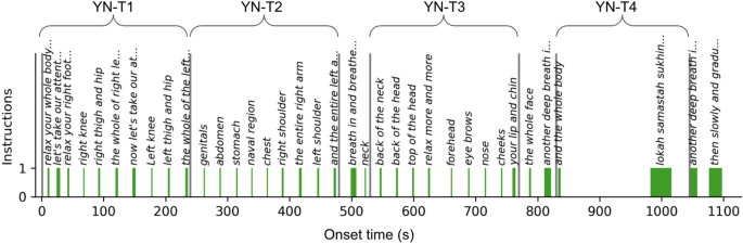 Functional connectivity changes in meditators and novices during yoga nidra practice - Scientific Reports