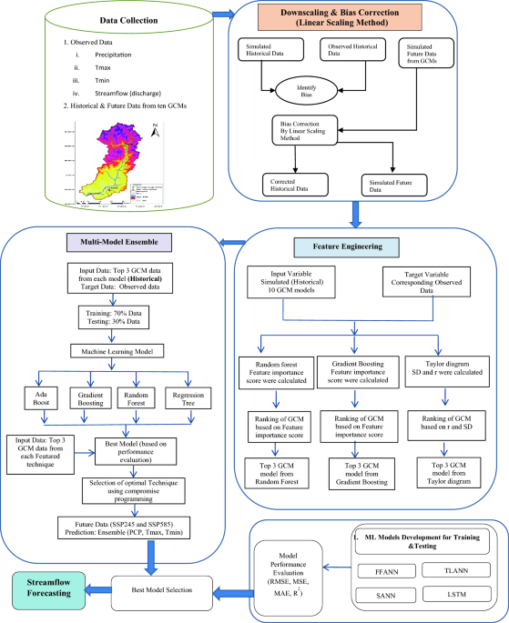 Intercomparison of deep learning models in predicting streamflow ...