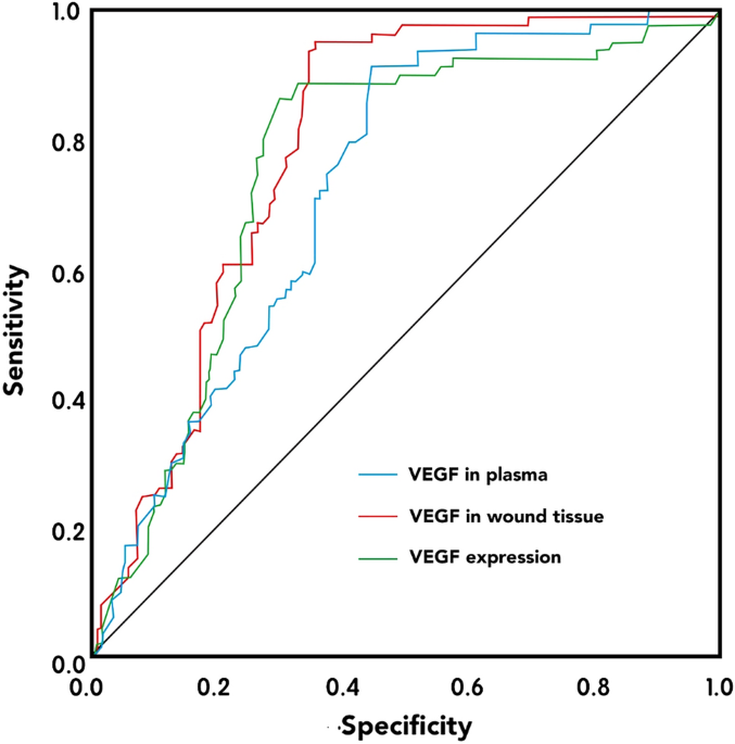 The risk factors in diabetic foot ulcers and predictive value of