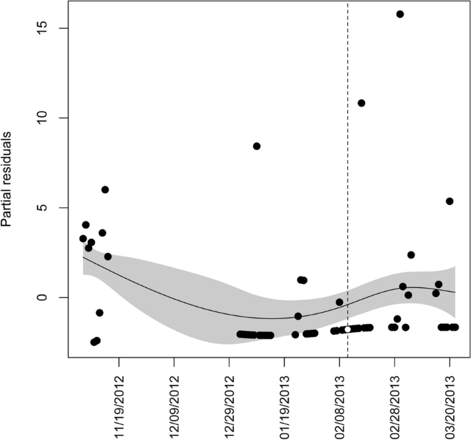 Disturbance of hibernating bats due to researchers entering caves 