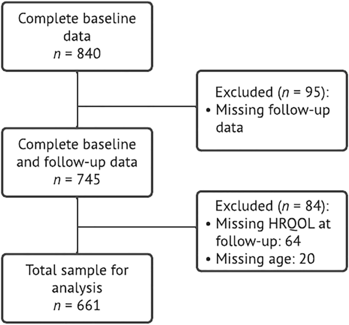 Factors associated with health-related quality of life among community ...