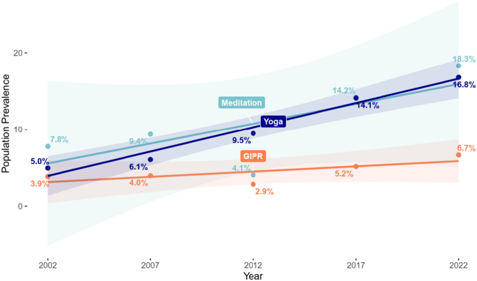 Prevalence and 20-year trends in meditation, yoga, guided imagery and progressive relaxation use among US adults from 2002 to 2022 Prevalence and 20-year trends in meditation, yoga, guided imagery and progressive relaxation use among US adults from 2002 to 2022