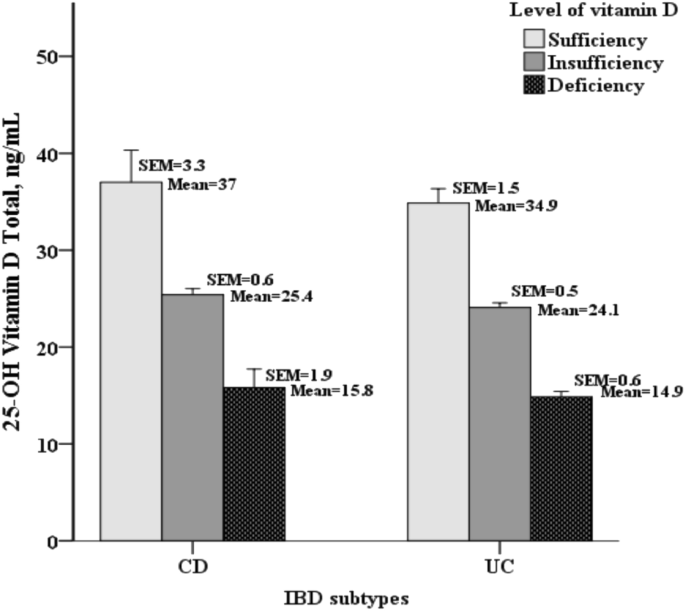 High prevalence of vitamin D deficiency in Taiwanese patients with inflammatory bowel disease | Scie