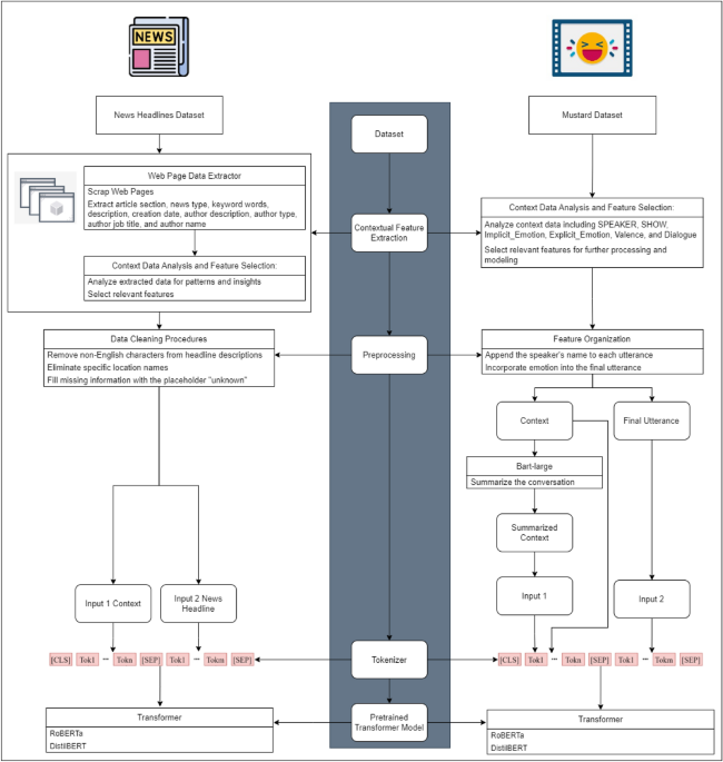 A contextual-based approach for sarcasm detection | Scientific Reports