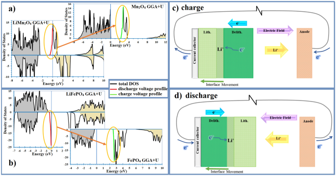Origin of electrochemical voltage range and voltage profile of ...