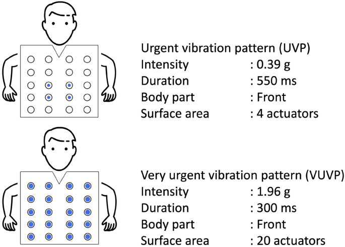 EEG correlates to perceived urgency elicited by vibration stimulation of the upper body | Scientific Reports EEG correlates to perceived urgency elicited by vibration stimulation of the upper body | Scientific Reports