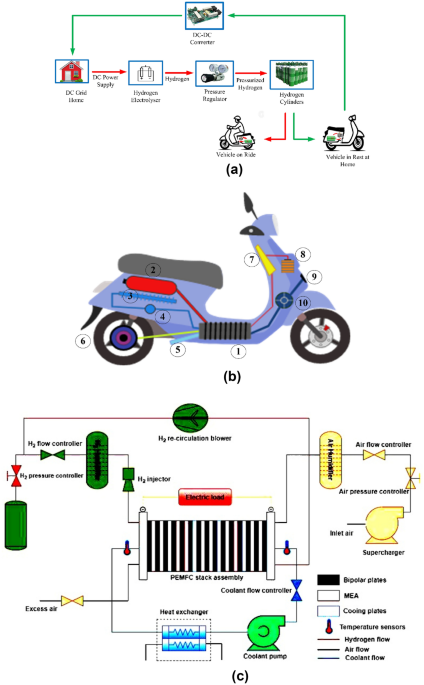 Hydrogen-Powered Mobility Revolution in India: Transforming Last-Mile Transportation