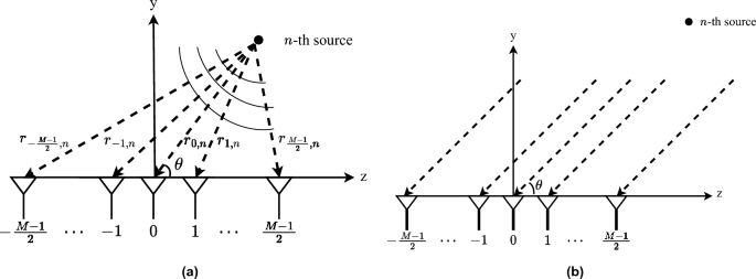 Electromagnetic informed data model considerations for near-field DOA ...