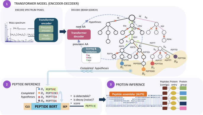 PowerNovo: de novo peptide sequencing via tandem mass spectrometry ...