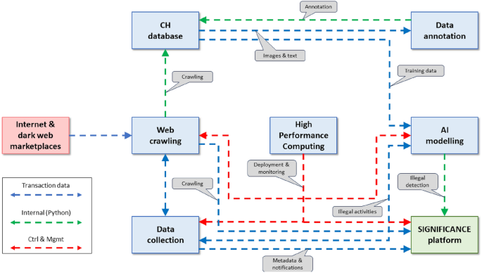 SIGNIFICANCE deep learning based platform to fight illicit trafficking ...