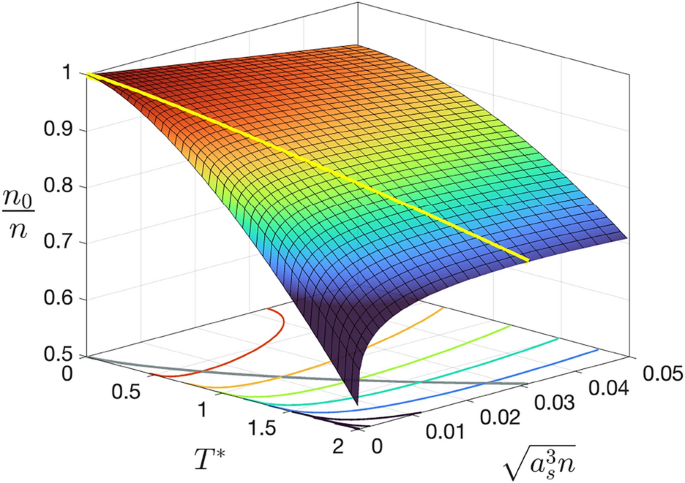 Condensate and superfluid fraction of homogeneous Bose gases in a self ...