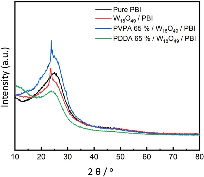 Advancements in PEM Fuel Cell Technology: Enhancing Efficiency Through Anisotropic Materials
