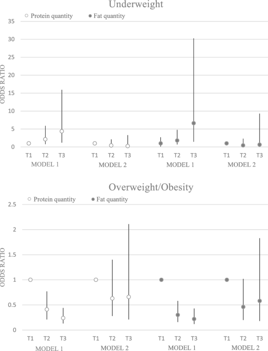Fat And Intake Project Model Protein and fat intake impact on growth of primary school girls in ...