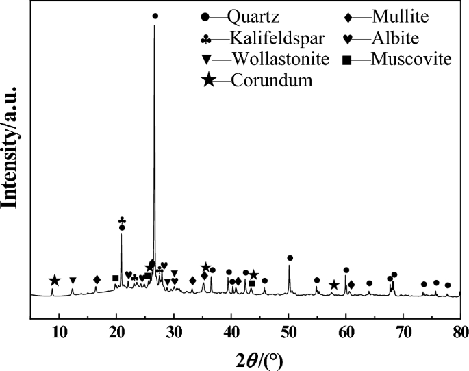 Optimization of hydrothermal autoclaving parameters for the synthesis