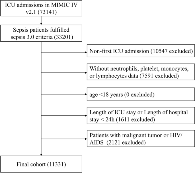 Association between panimmune inflammation score at admission and short-term mortality in septic patients: a retrospective cohort study Association between panimmune inflammation score at admission and short-term mortality in septic patients: a retrospective cohort study