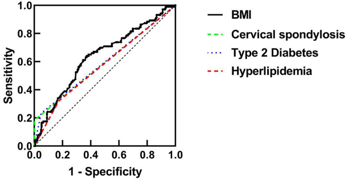 Risk factors and predictive models for frozen shoulder | Scientific Reports