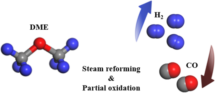 Exploring the Potential of DME for Sustainable Hydrogen Production