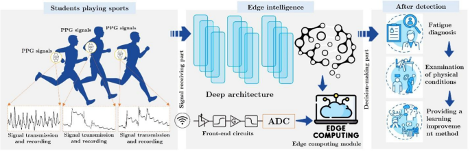 Medical intelligence using PPG signals and hybrid learning at the 