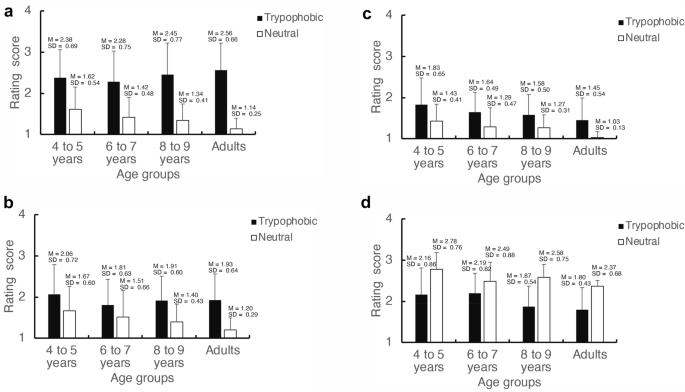 Effects of cluster size on trypophobic discomfort in children aged 4–9 years | Scientific Reports