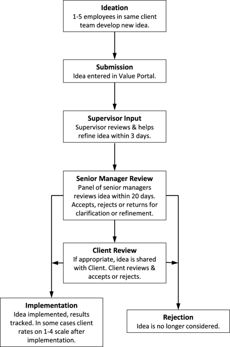 Employee innovation during office work, work from home and hybrid work