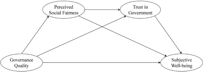 Perceived social fairness and trust in government serially mediate the ...