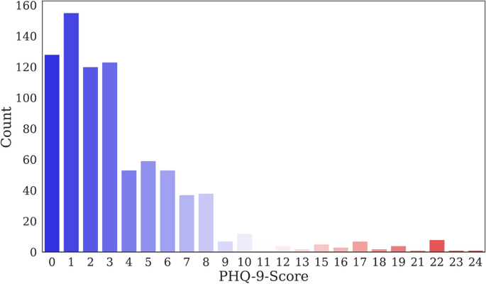 Detecting depression severity using weighted random forest and ...