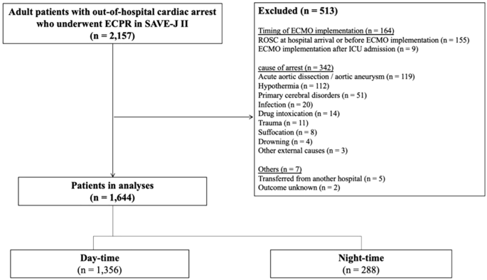 Differences in outcomes of patients with out-of-hospital cardiac arrest treated with extracorporeal cardiopulmonary resuscitation between day-time and night-time