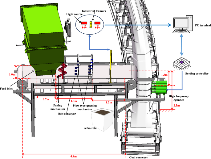 Design and application of coal gangue sorting system based on deep ...