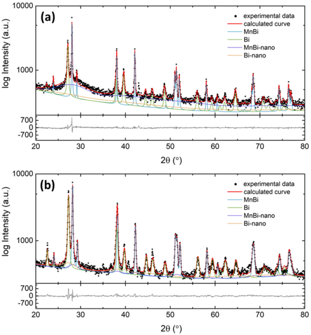 Microstructure and coupling mechanisms in mnbi–fesib nanocomposites obtained by spark plasma sintering