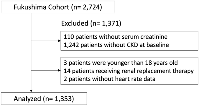 Elevated resting heart rate is associated with mortality in 