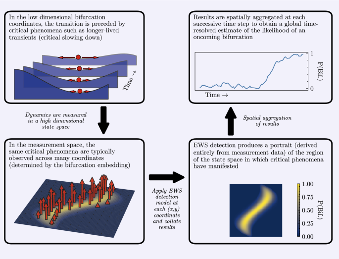 Early warning signals for bifurcations embedded in high dimensions 