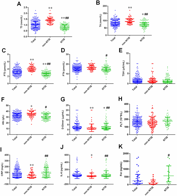 Total triiodothyronine level associated with disease severity for patients with emergent status
