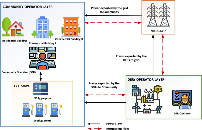 Microgrid Operation Model Dual layer energy management model for optimal operation of a community ...