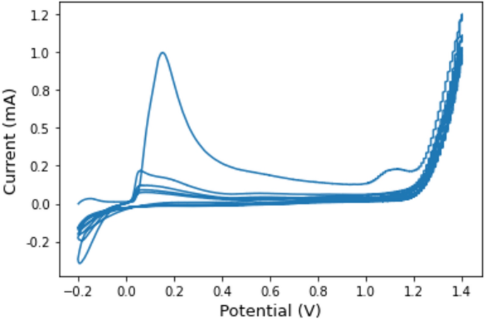 An impedimetric approach for determination of ammonium using 