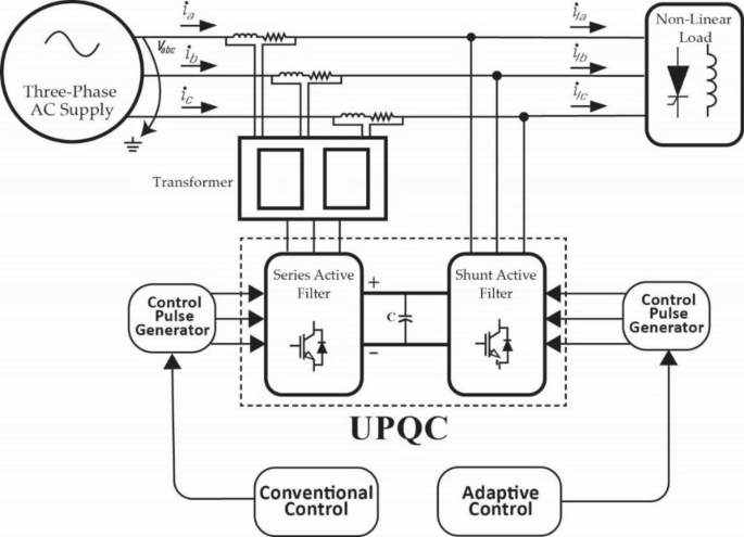 AI based UPQC control technique for power quality optimization of ...