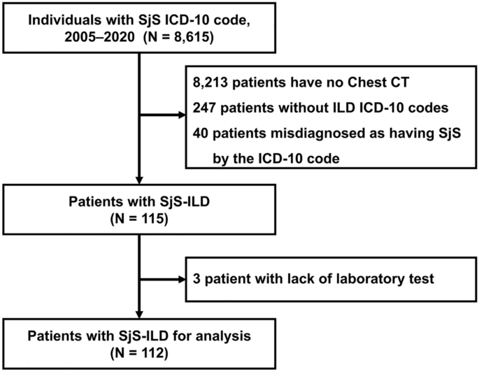 Malnutrition is associated with mortality in Sjögren&rsquo;s syndrome 