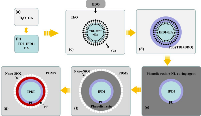 Preparation and properties of double-layer phenolic/polyurethane coated isophorone diisocyanate self-healing microcapsules | Scientific Reports