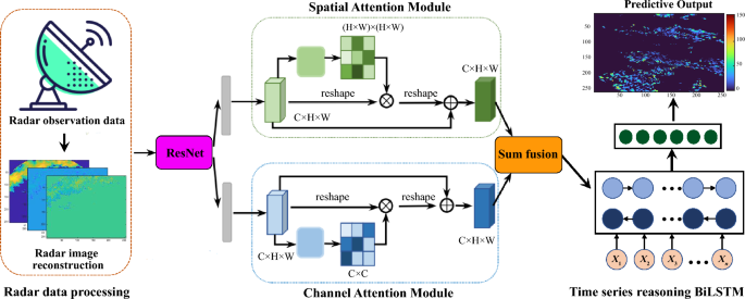 A new strong convective precipitation forecasting method based on 