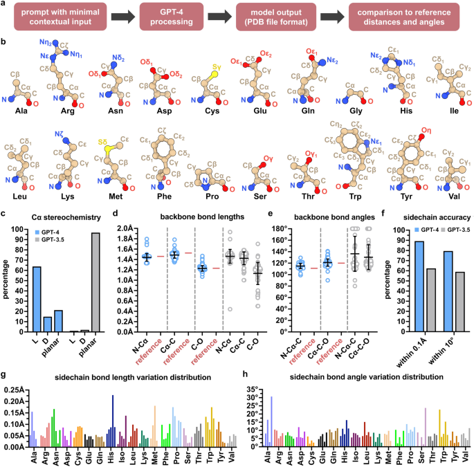 GPT-4 protein model - Generative artificial intelligence performs rudimentary structural ...