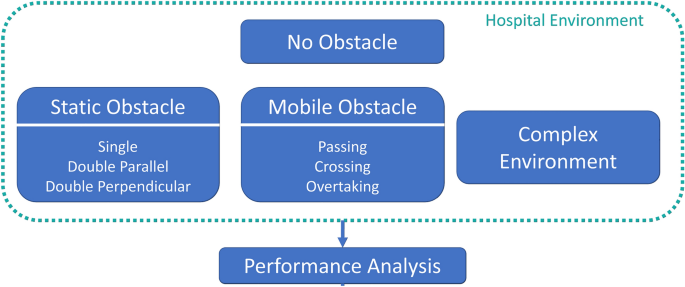 Navigation benchmarking for autonomous mobile robots in hospital ...