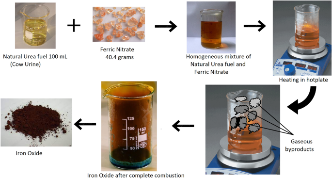 Innovative Iron Oxide Composites for Hydrogen Recovery and Pollutant Degradation