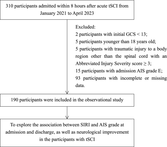 Association of systemic inflammatory response index and clinical 