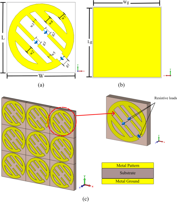 Design and development of a compact, wide-angle metamaterial electromagnetic energy harvester with multiband functionality and polarization-insensitiv