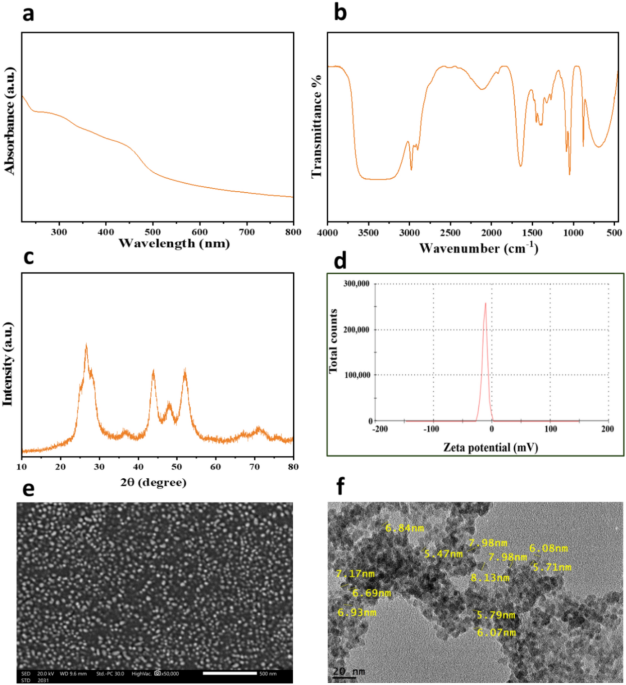 Assessing the toxicity of green Agaricus bisporus based Cadmium  