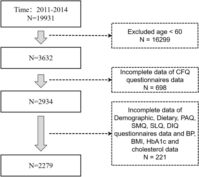 Association between life's essential 8 and cognitive function among older adults in the united states