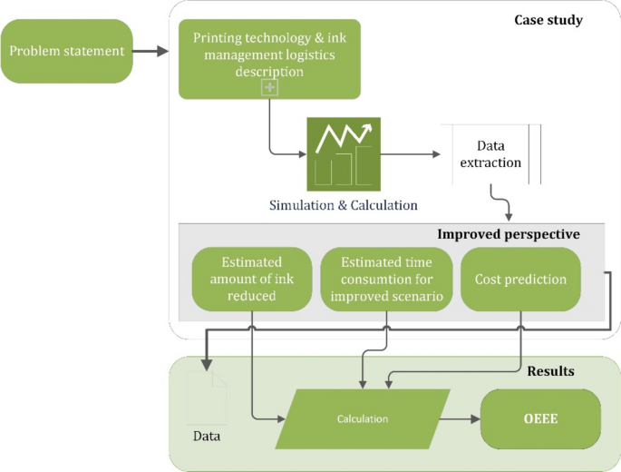Analysis of proper ink management impact on overall environmental 